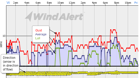 Yesterday's Wind